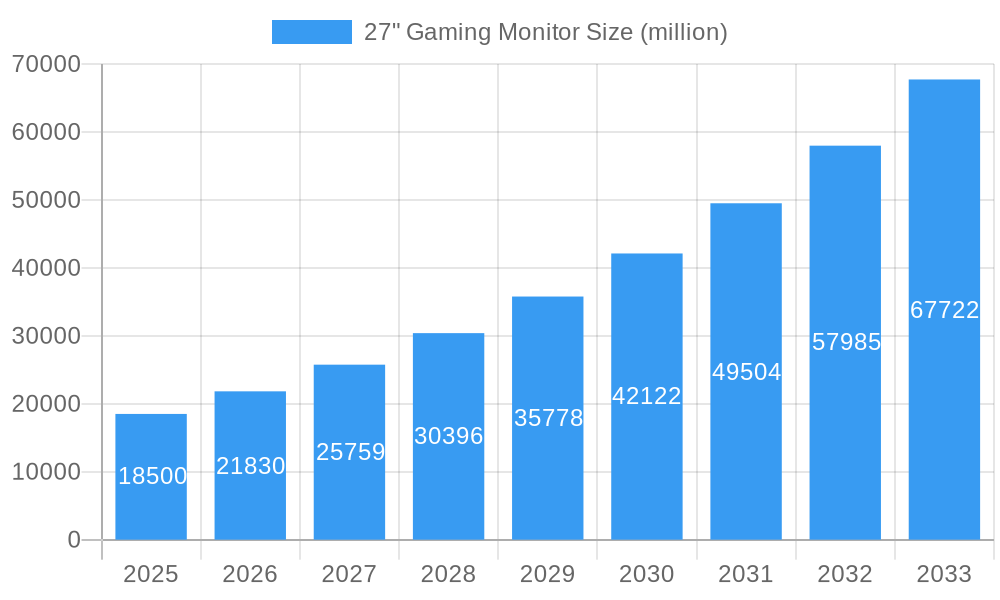 27" Gaming Monitor Market Size and Forecast (2024-2030)